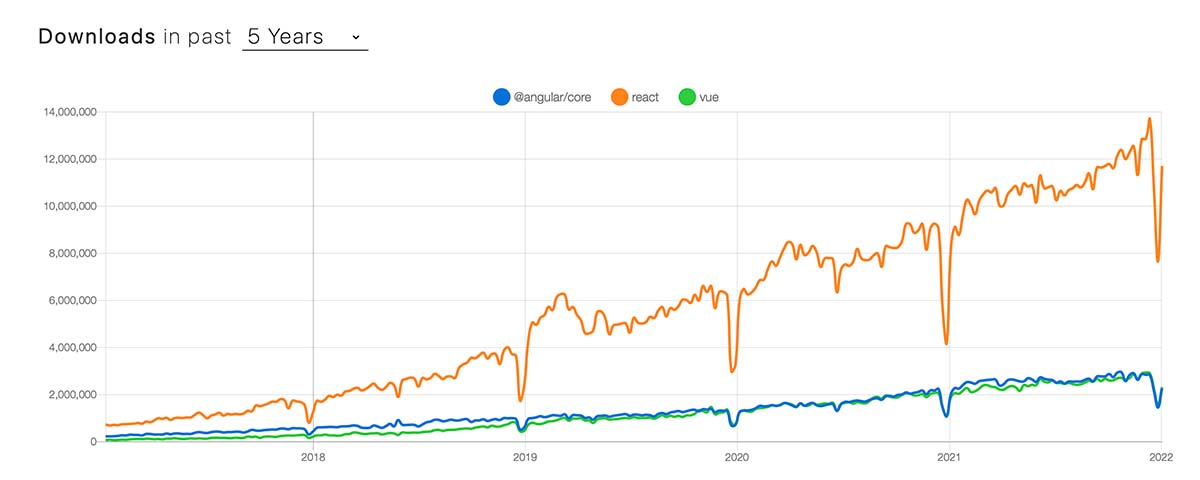 Downloads in past 5 Years (React vs Vue vs Angular)